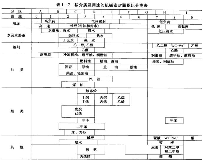 表1-7按介質(zhì)及用途的機械密封面積比分類表.jpg