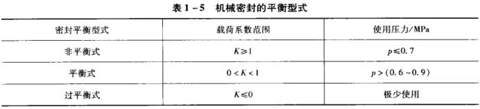 表1-5 機(jī)械密封的平衡型式.jpg