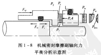 圖1-8機(jī)械密封摩擦副軸向力.jpg