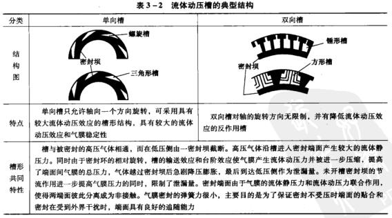 5表3-2流體動(dòng)壓槽的典型結(jié)構(gòu).jpg